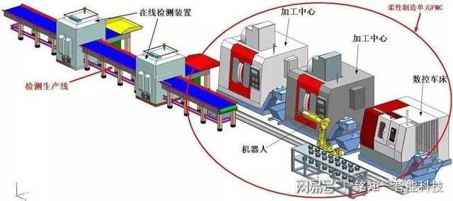 (fms)柔性制造系统不同的定义